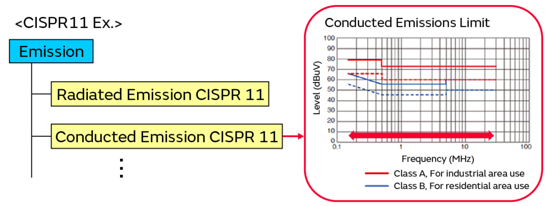  该传导噪声需要在150kHz至30MHz频带满足CISPR11标准 