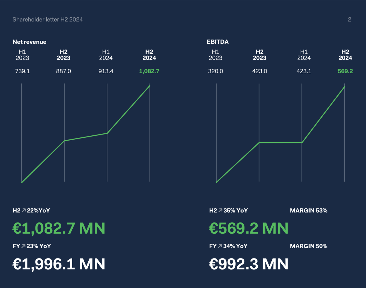 全球金融科技平台Adyen财报：2024净收入同比增长23% 全年支付处理量达12859亿欧元