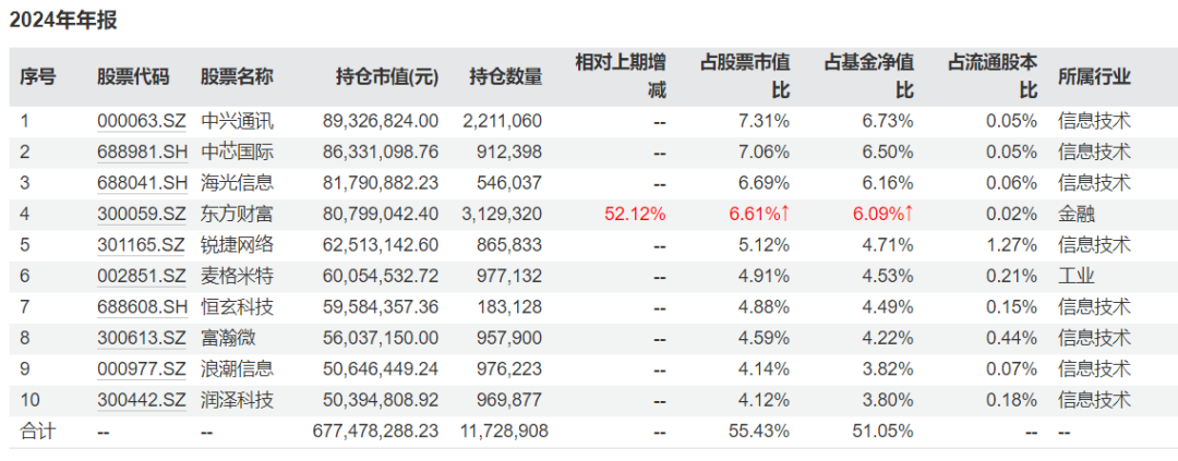 数据来源：Wind 时间截止20241231