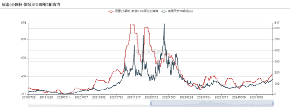 数据开头：隆众,Wind,紫金天风期货筹商所