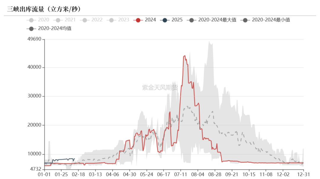 数据开头：WIND，紫金天风期货