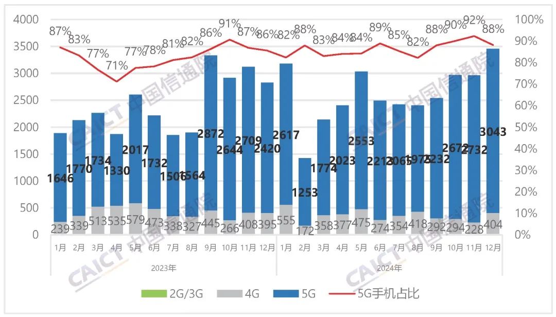 国内手机市场出货量及5G手机占比（图片来自：中国信通院）