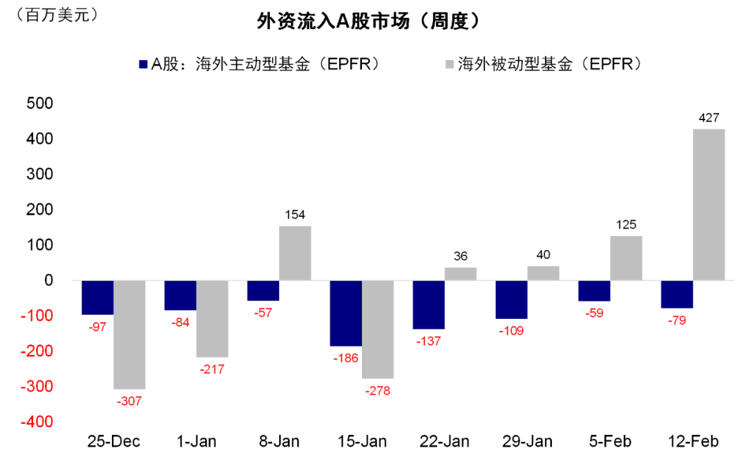 资料来源：EPFR，中金公司研究部