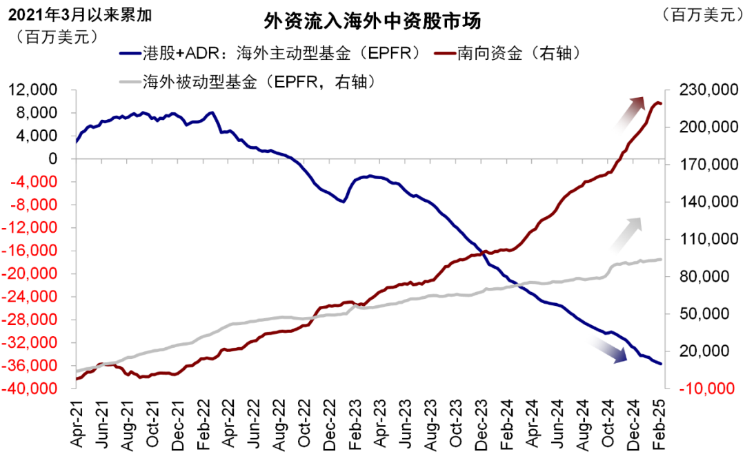 资料来源:EPFR,Wind,中金公司研究部图表:A股主动外资同样继续流出资料来源:EPFR,Wind,中金公司研究部