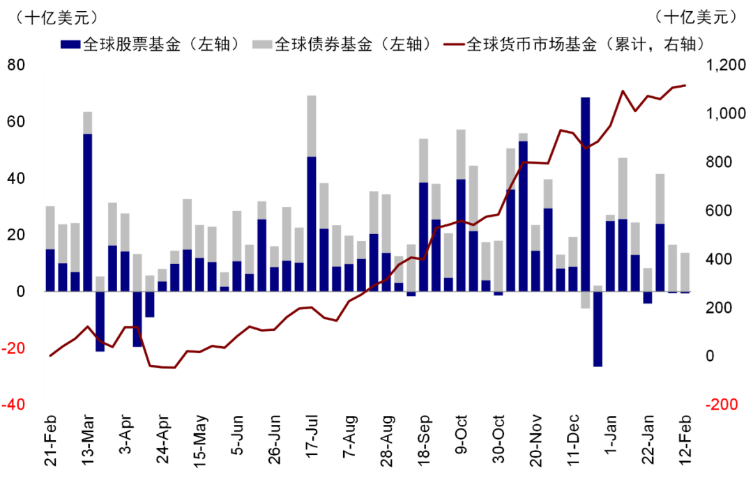 资料来源:EPFR,中金公司研究部