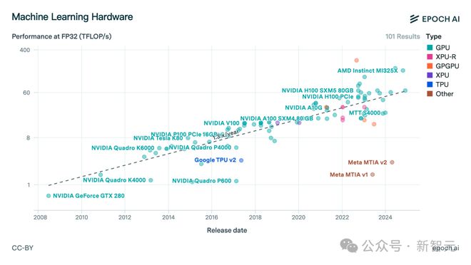 2008至2024年全球机器学习硬件的计算能力示意图