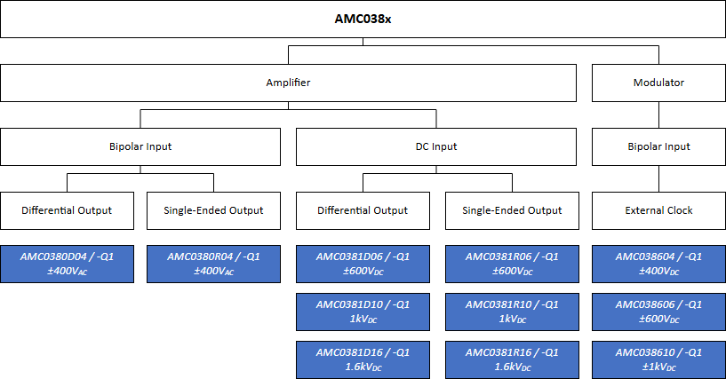图8 AMC038x选择树