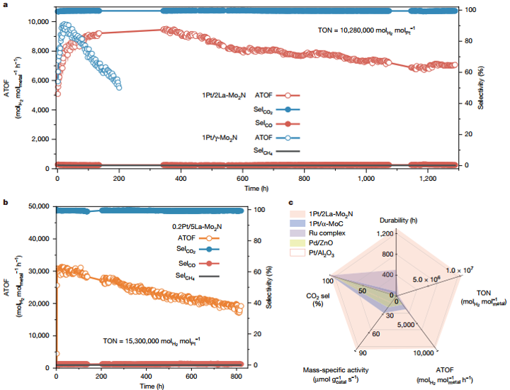 图2. Pt/La-Mo2N催化剂与典型贵金属甲醇重整催化剂的产氢催化性能对比。