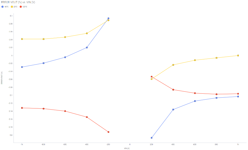 图4 输出基准误差百分比与输入电压之间的关系
