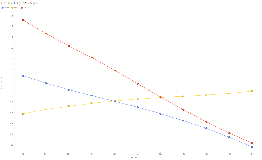 图5 输出基准误差电压与输入电压之间的关系