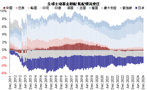 资料来源:EPFR,中金公司研究部