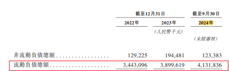 图源：群核科技近三年现金流与负债情况