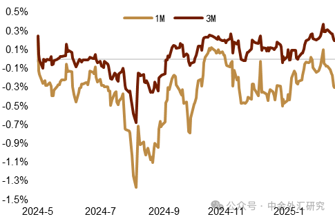 资料来源：Bloomberg，中金公司研究部