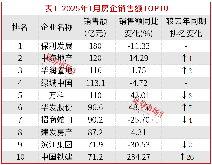 楼市“小阳春”初现，保利、中海、华润稳居1月销售榜前三|房企_新浪财经_新浪网