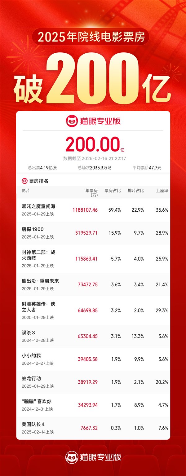 2025中國電影票房突破200億！《哪吒2》進全球票房榜前10還差1億
