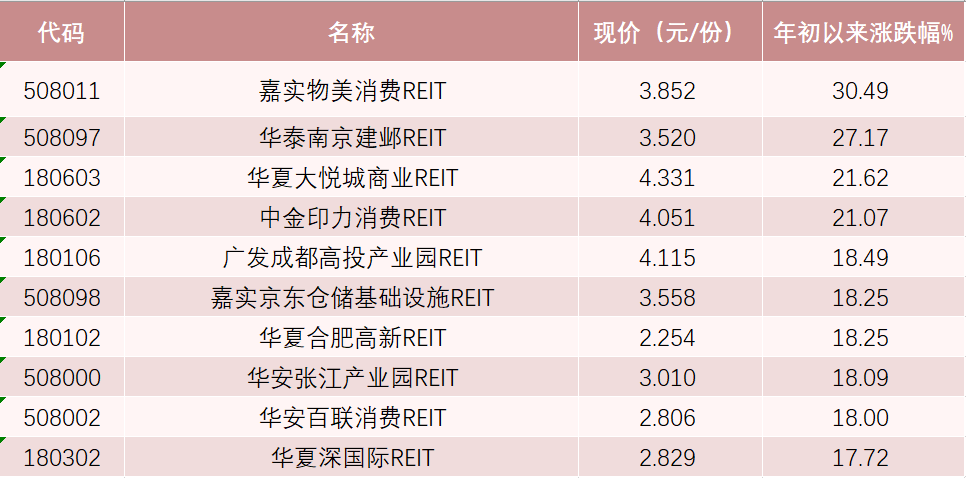 部分公募REITs产品年内表现 数据来源：Wind