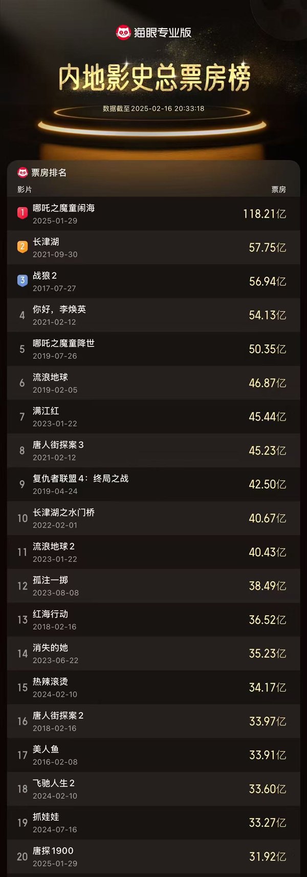 2025中國電影票房突破200億！《哪吒2》進全球票房榜前10還差1億