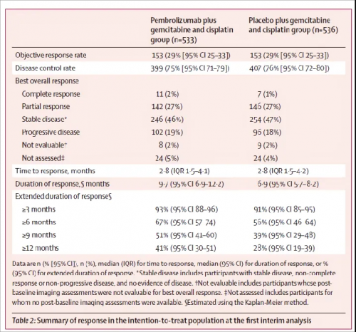 △ KEYNOTE-966研究临床数据。