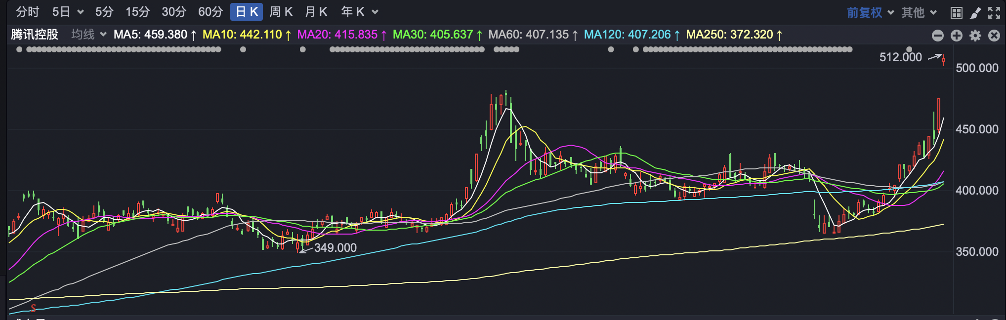 港股高开腾讯大涨超6%