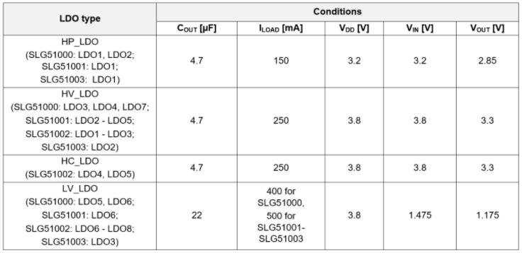 表2请参阅LDOS的测试条件。资料来源：Renesas