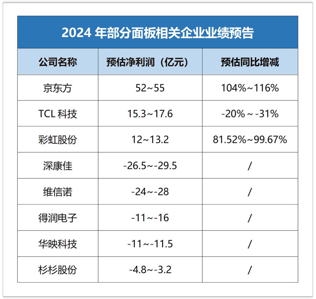 数据来源：根据相关上市公司业绩公告整理