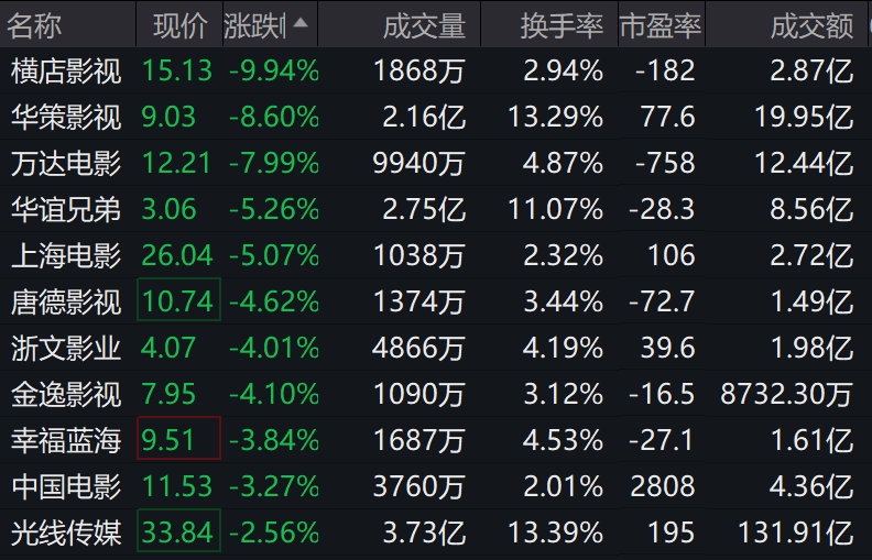 图/影视院线板块集体调度扬弃10时30分傍边