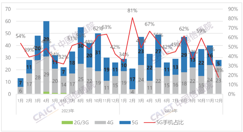 图2  国内手机上市新机型数量及5G手机占比