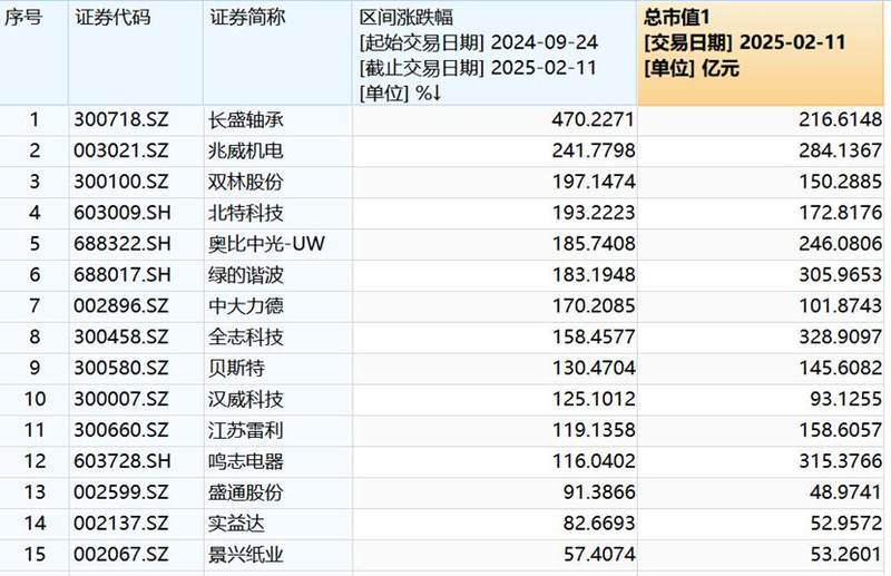 图：宇树机器人产业链涨幅TOP15，来源：Wind）