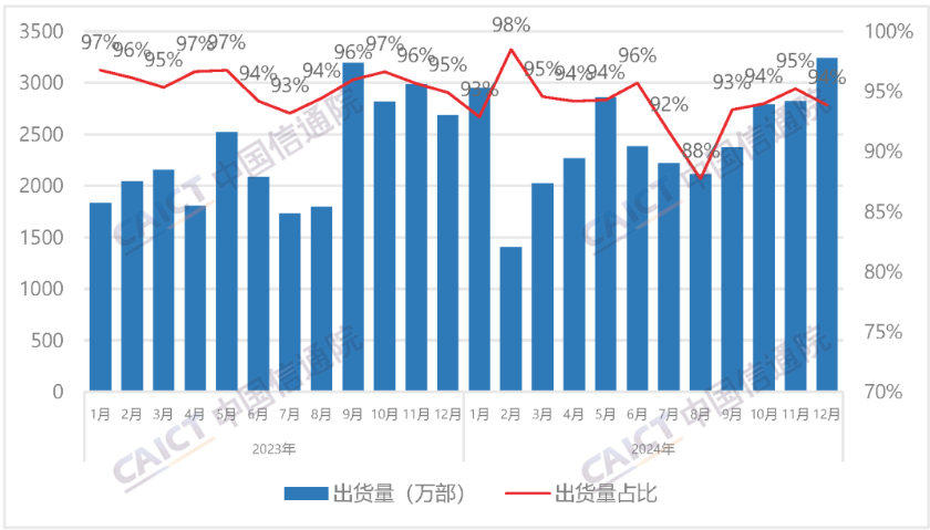 图4  国内智能手机出货量及占比