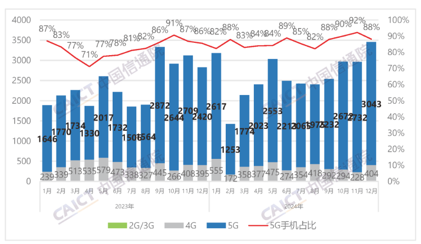 图1  国内手机市场出货量及5G手机占比