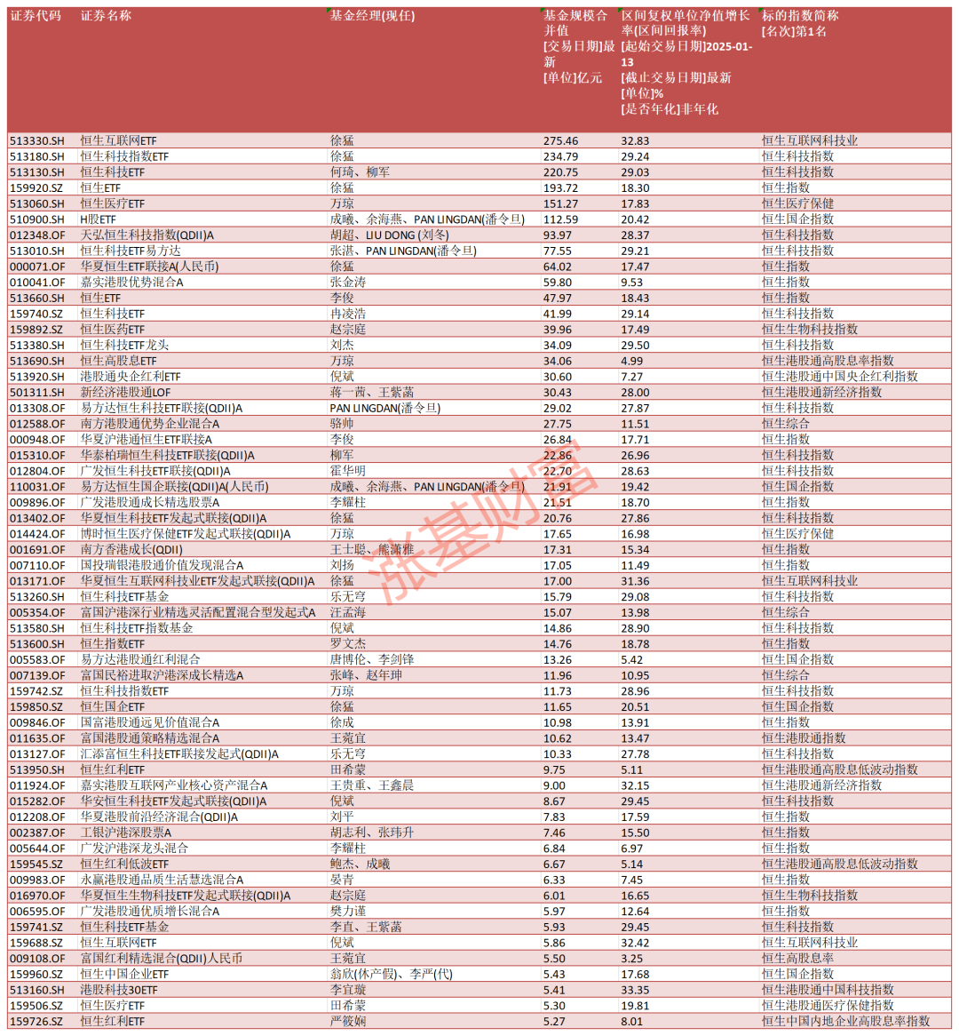 港股疯涨！阿里巴巴一个月涨超58%，可借哪些基金布局？