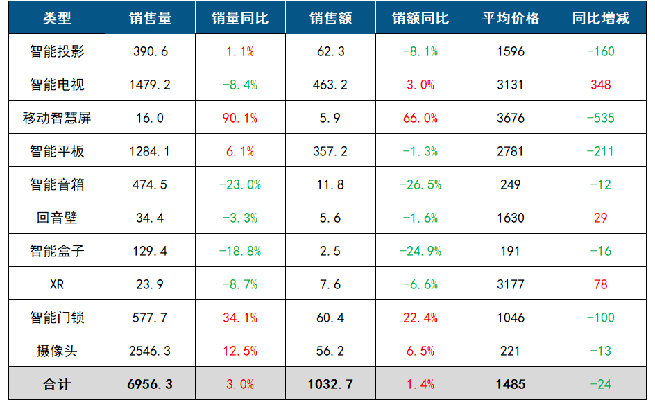 （数据及图：洛图科技，单位：万台，亿元，元）