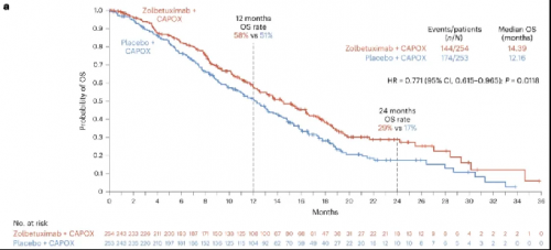 △  GLOW试验中患者的OS结果。