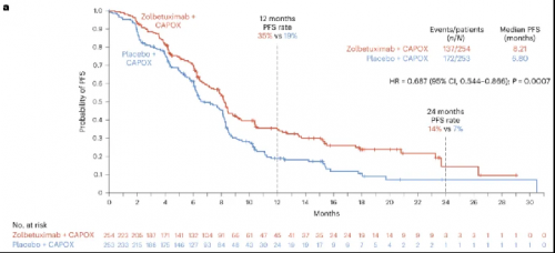 △ GLOW试验中患者的PF。S结果。