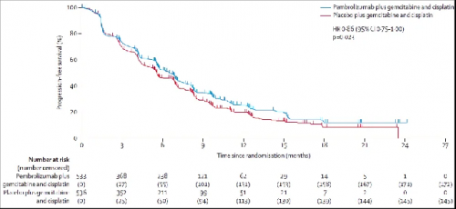 △  KEYNOTE-966研究PFS数据。