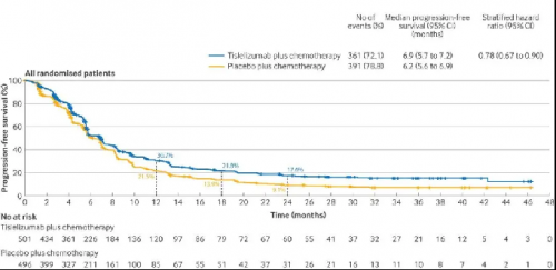 △ 替雷利珠单抗联合化疗对比安慰剂联合化疗在ITT人群的生存曲线和PFS数据。