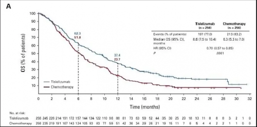 △ ITT人群的OS获益结果。