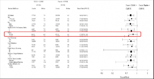 △ PFS亚组分析结果。