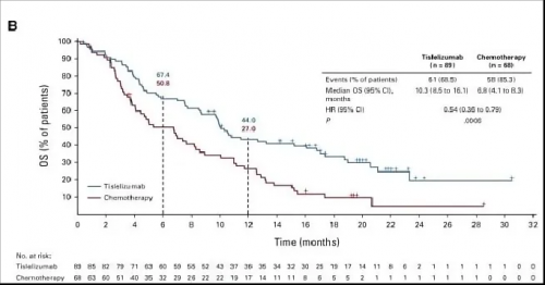△ PD-L1 TAP≥10%人群的OS获益结果。