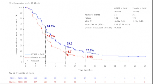 △ PD-L1 CPS≥5人群的PFS获益结果。