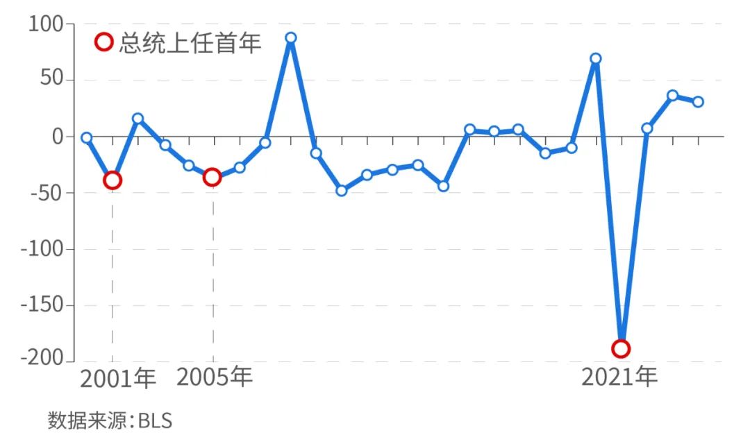 2000年至2024年间，美国非农数据低估极值多发生在总统上任首年（数据来源：BLS）