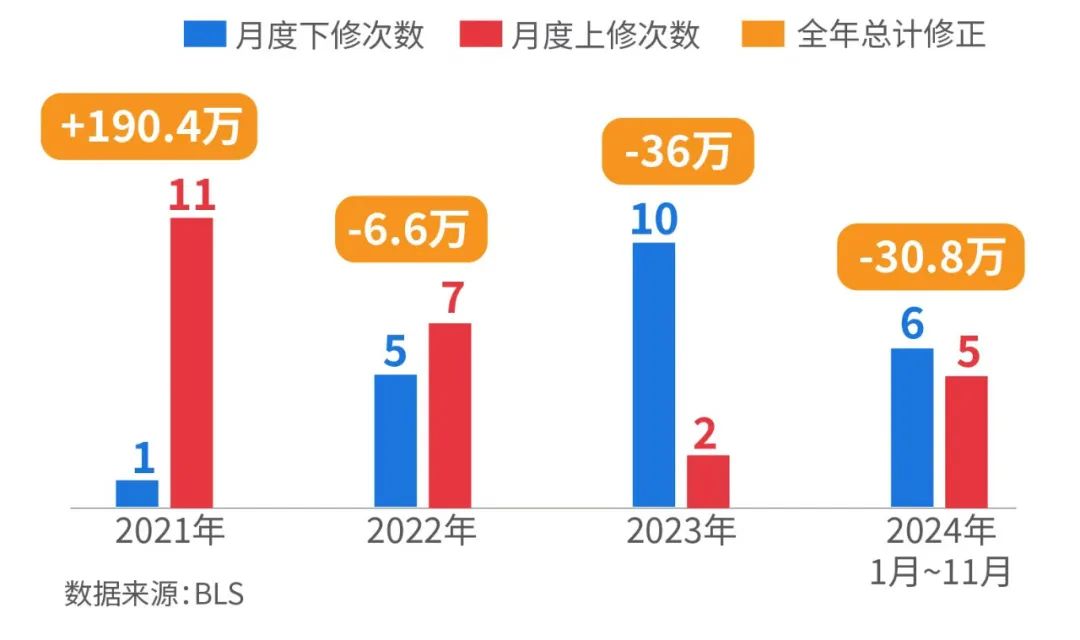 拜登任期内非农数据上修和下修次数（数据来源：BLS）