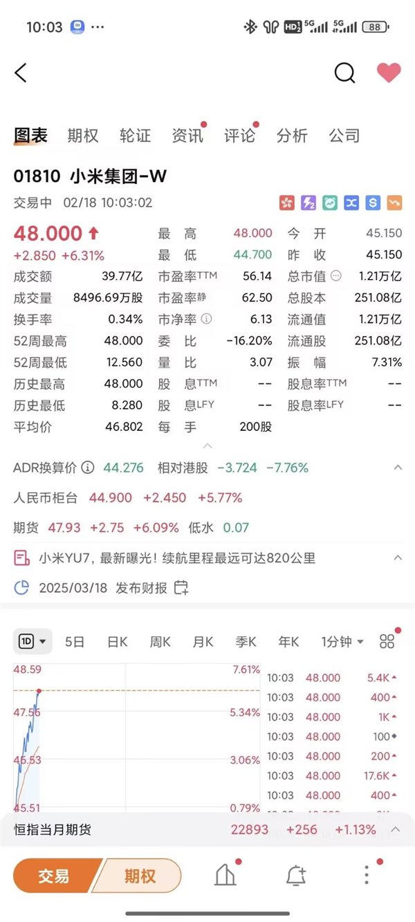 小米股价首破48港元！市值超1.21万亿港元创历史新高