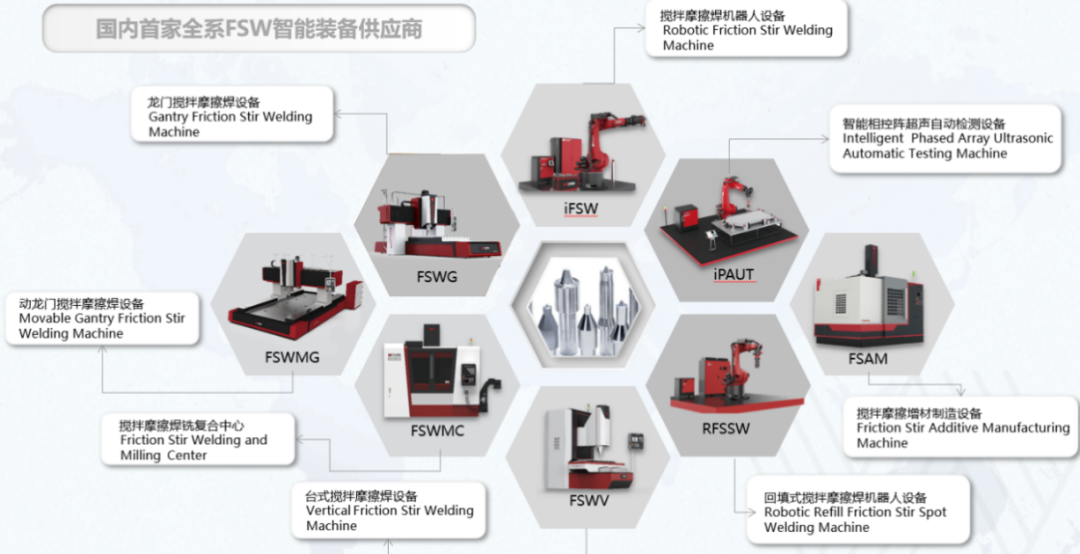 图1   全系搅拌摩擦焊设备及一站式交钥匙工程