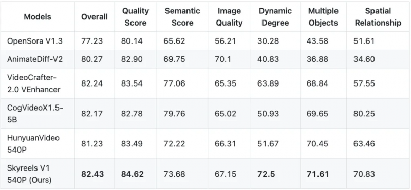 图1丨SkyReels-V1文生视频指标对比（来源：昆仑万维SkyReels）