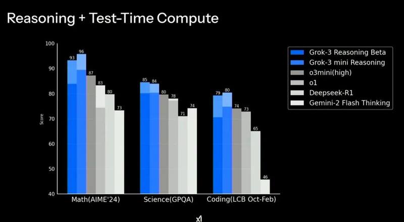 Grok-3在数学、科学和代码领域的表现 图源：xAI