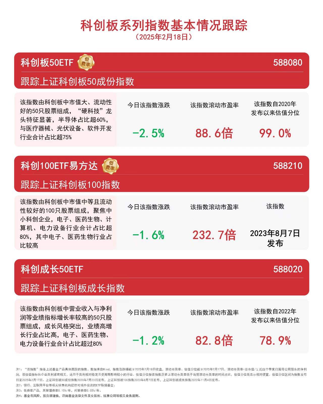 热门科技板块调整，关注科创成长50ETF(588020)、科创100ETF易方达(588210)等产品投资价值