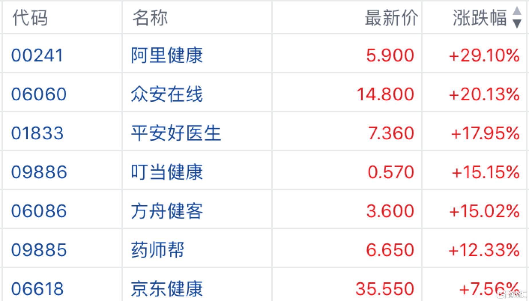 （2月14日港股互联网医疗板块大涨，来源：富途行情）