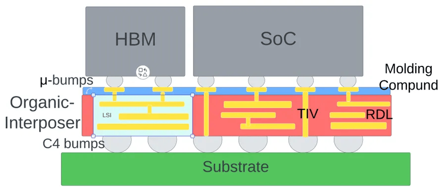 图3：CoWoS-L封装