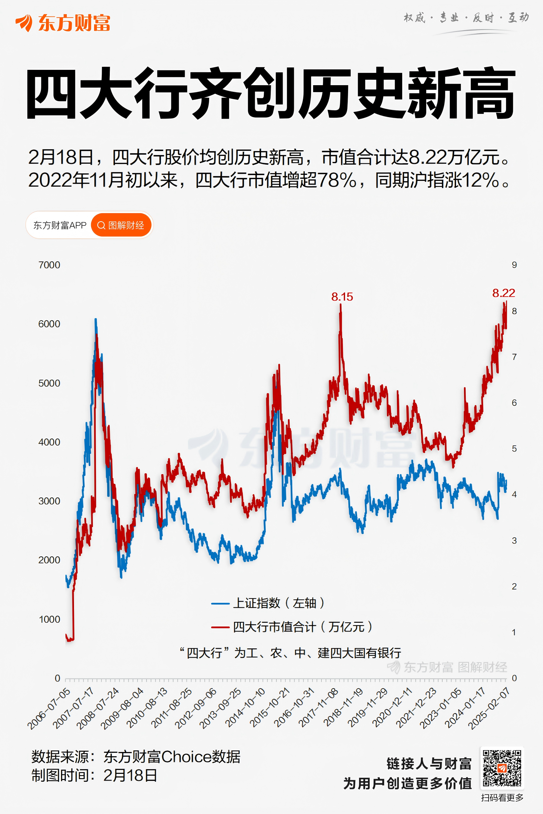 市值超8.2万亿！四大行刷新历史新高